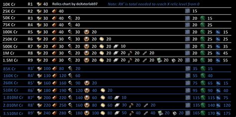 swgoh relic chart.